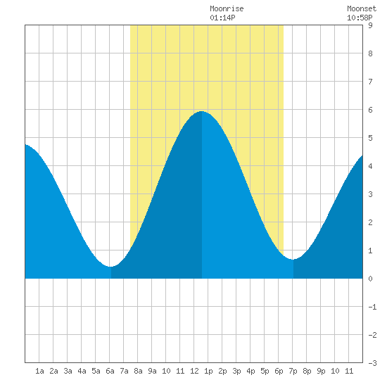 Dunn Sound tide chart for Sunday, October 30, 2022