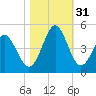 Dunn Sound tide chart for Monday, October 31, 2022