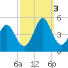 Dunn Sound tide chart for Monday, October 3, 2022