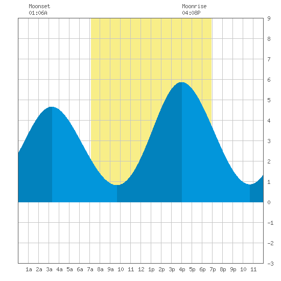 Dunn Sound tide chart for Tuesday, October 4, 2022
