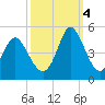 Dunn Sound tide chart for Tuesday, October 4, 2022