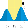 Dunn Sound tide chart for Thursday, October 6, 2022