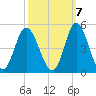 Dunn Sound tide chart for Friday, October 7, 2022
