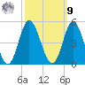 Dunn Sound tide chart for Sunday, October 9, 2022