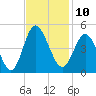 Dunn Sound tide chart for Thursday, November 10, 2022