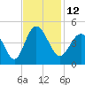 Dunn Sound tide chart for Saturday, November 12, 2022