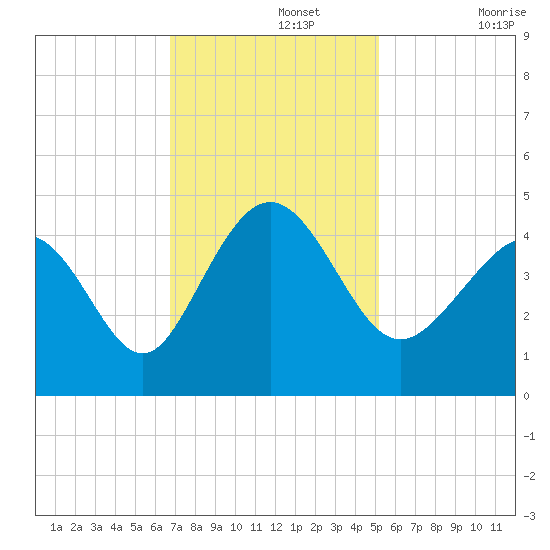 Dunn Sound tide chart for Monday, November 14, 2022