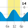 Dunn Sound tide chart for Monday, November 14, 2022