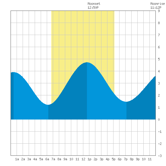 Dunn Sound tide chart for Tuesday, November 15, 2022