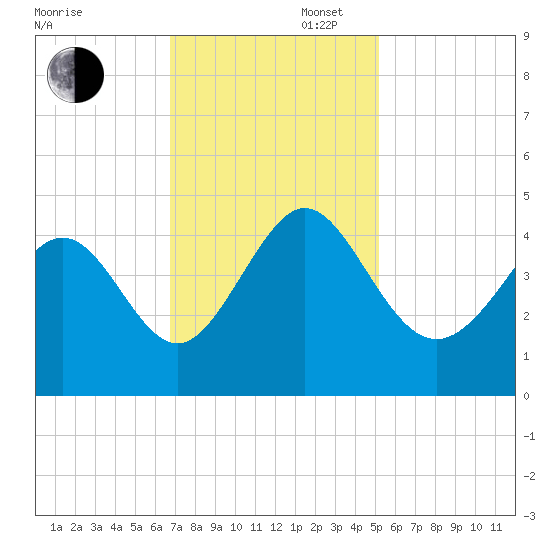 Dunn Sound tide chart for Wednesday, November 16, 2022