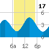 Dunn Sound tide chart for Thursday, November 17, 2022