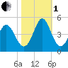 Dunn Sound tide chart for Tuesday, November 1, 2022