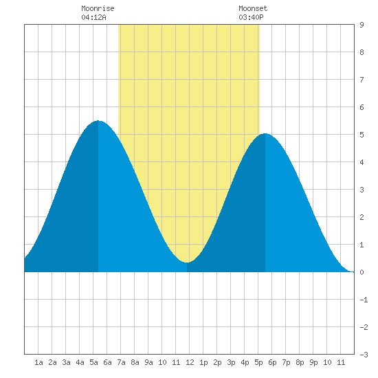 Dunn Sound tide chart for Monday, November 21, 2022
