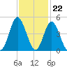 Dunn Sound tide chart for Tuesday, November 22, 2022