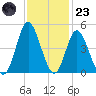 Dunn Sound tide chart for Wednesday, November 23, 2022