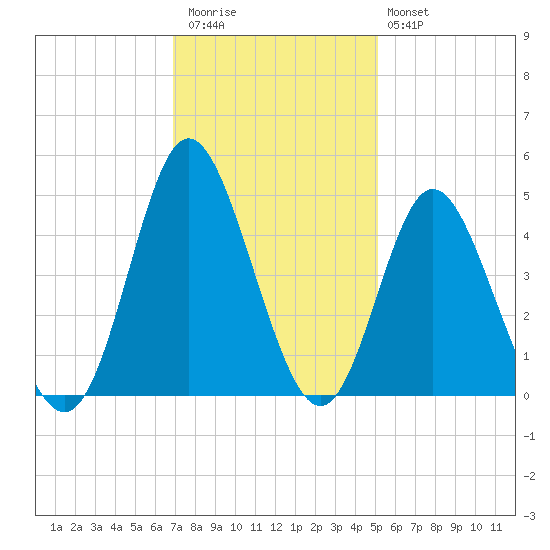 Dunn Sound tide chart for Thursday, November 24, 2022