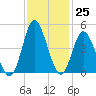Dunn Sound tide chart for Friday, November 25, 2022