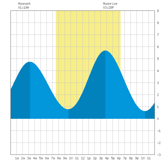 Dunn Sound tide chart for Wednesday, November 2, 2022