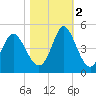 Dunn Sound tide chart for Wednesday, November 2, 2022
