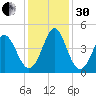 Dunn Sound tide chart for Wednesday, November 30, 2022