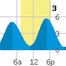 Dunn Sound tide chart for Thursday, November 3, 2022