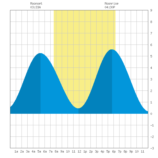 Dunn Sound tide chart for Friday, November 4, 2022