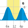 Dunn Sound tide chart for Sunday, November 6, 2022