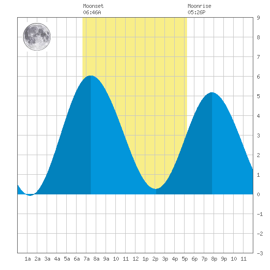 Dunn Sound tide chart for Tuesday, November 8, 2022