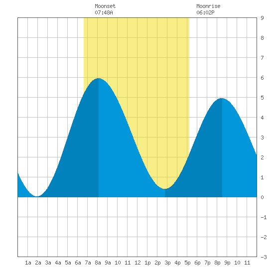 Dunn Sound tide chart for Wednesday, November 9, 2022