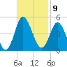 Dunn Sound tide chart for Wednesday, November 9, 2022