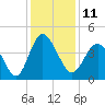 Dunn Sound tide chart for Sunday, December 11, 2022