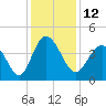 Dunn Sound tide chart for Monday, December 12, 2022