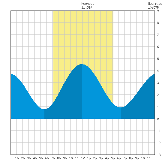 Dunn Sound tide chart for Wednesday, December 14, 2022