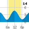 Dunn Sound tide chart for Wednesday, December 14, 2022