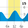 Dunn Sound tide chart for Thursday, December 15, 2022
