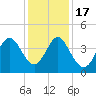 Dunn Sound tide chart for Saturday, December 17, 2022