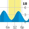 Dunn Sound tide chart for Sunday, December 18, 2022
