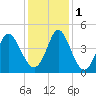 Dunn Sound tide chart for Thursday, December 1, 2022