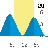 Dunn Sound tide chart for Tuesday, December 20, 2022
