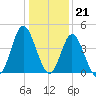 Dunn Sound tide chart for Wednesday, December 21, 2022