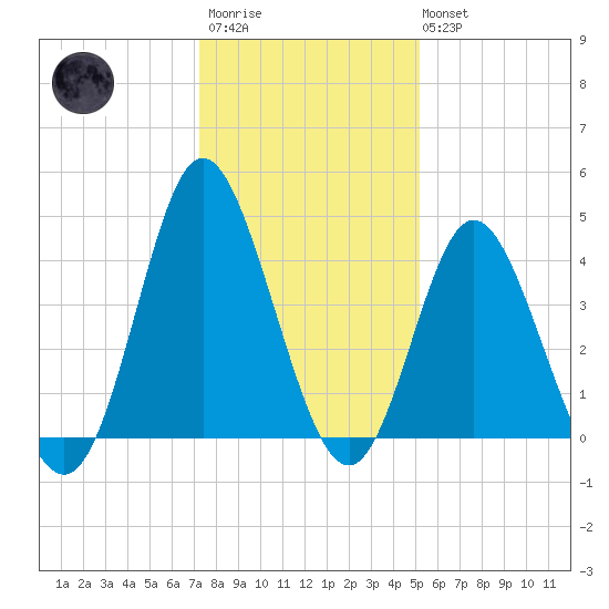 Dunn Sound tide chart for Friday, December 23, 2022