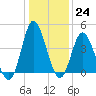 Dunn Sound tide chart for Saturday, December 24, 2022