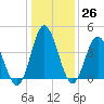 Dunn Sound tide chart for Monday, December 26, 2022
