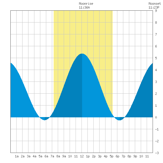 Dunn Sound tide chart for Wednesday, December 28, 2022