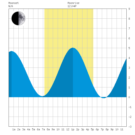 Dunn Sound tide chart for Thursday, December 29, 2022