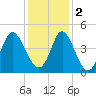 Dunn Sound tide chart for Friday, December 2, 2022