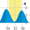 Dunn Sound tide chart for Sunday, December 4, 2022