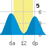 Dunn Sound tide chart for Monday, December 5, 2022