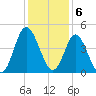 Dunn Sound tide chart for Tuesday, December 6, 2022