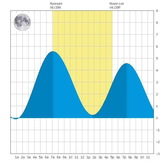 Dunn Sound tide chart for Wednesday, December 7, 2022